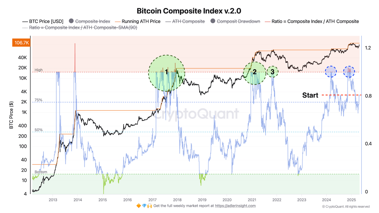 Индекс Bitcoin Composite 
