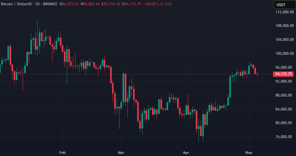 Курс BTC/USDT на котировке Binance. Источник: TradingView.