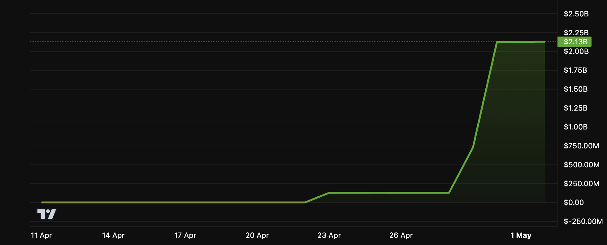 Рыночная капитализация USD1