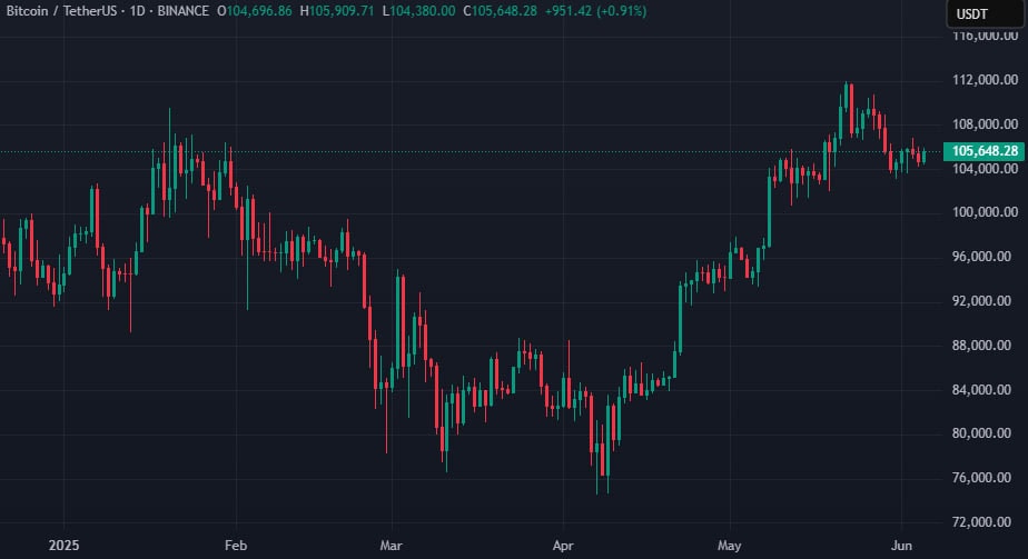 Курс BTC/USDT на бирже Binance. Источник: TradingView.