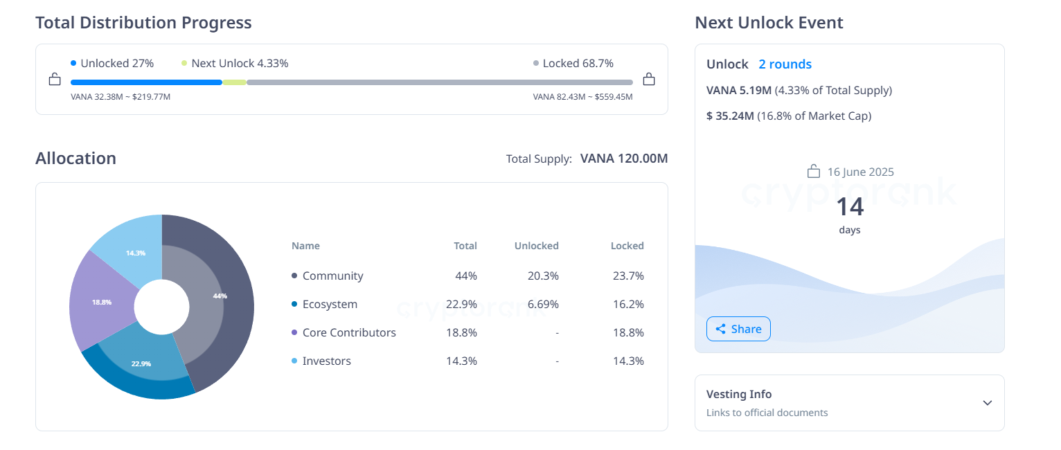 Разблокировка токенов VANA в июне. 